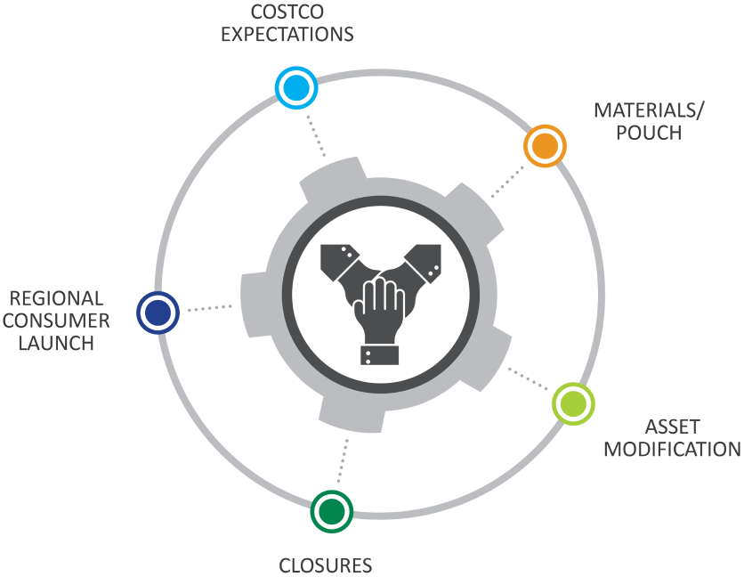 cogwheel describing challenges solved through collaboration