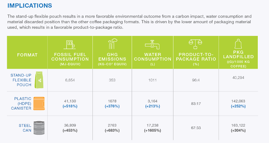 According to a study by the FPA, flexible coffee packaging has more sustainable environmental outcomes than rigid packaging formats