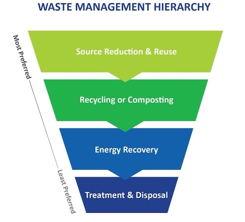 Waste Management Hierarchy