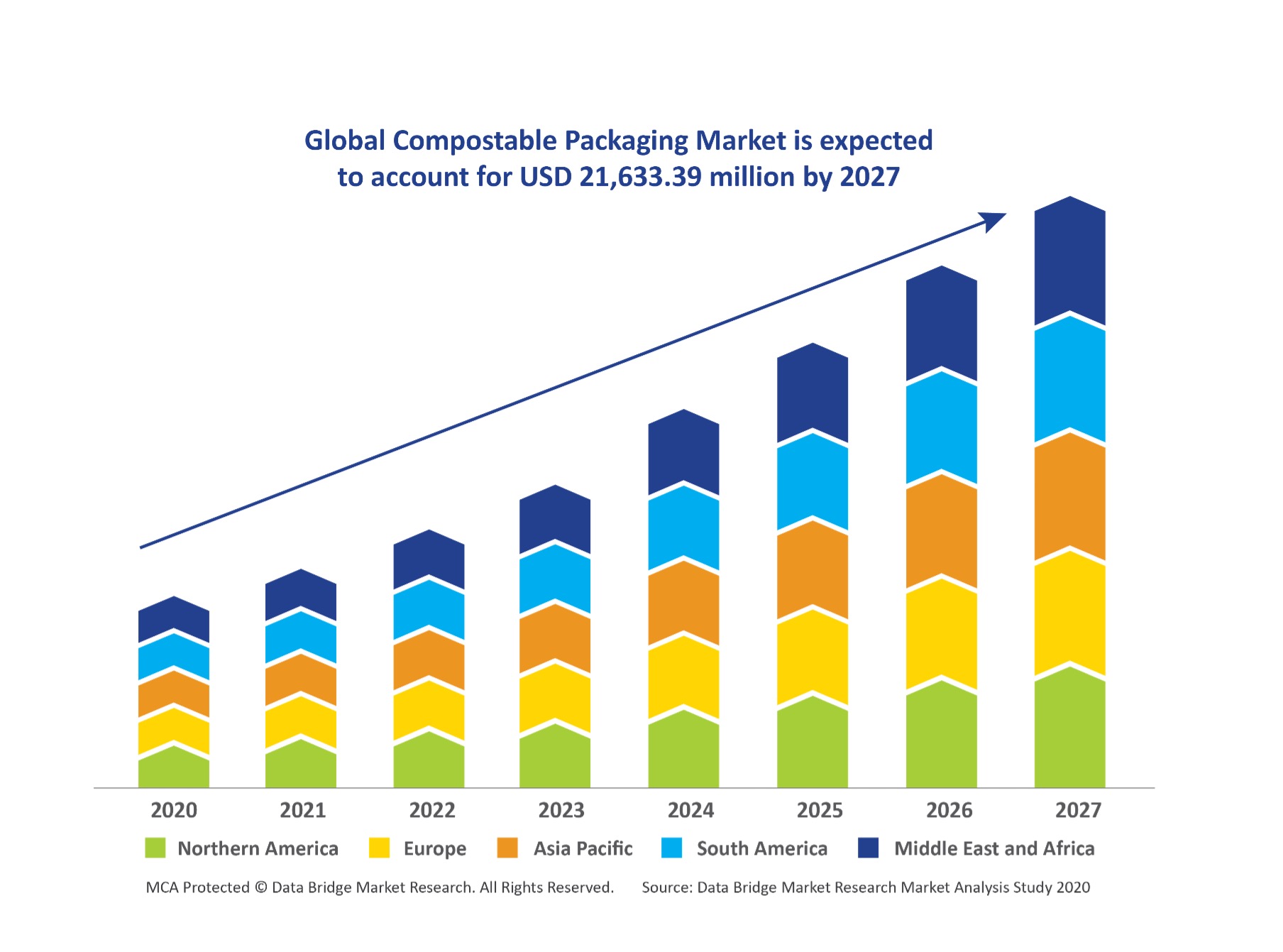 global compostable packaging market increasing