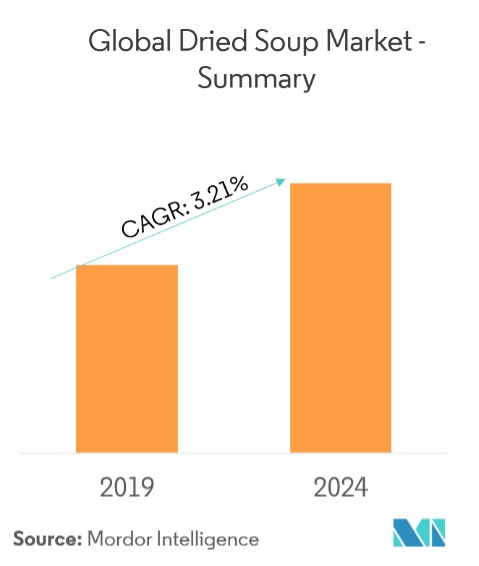 global dried soup market summary - growth from 2019 to 2024