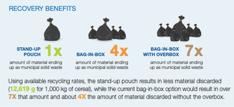 fpa recovery sustainability benefits of cereal package types