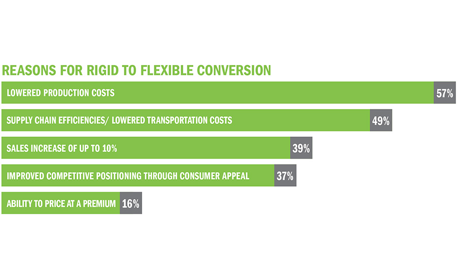 rigid to flexible packaging graph