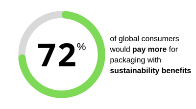 pay more for sustainable packaging